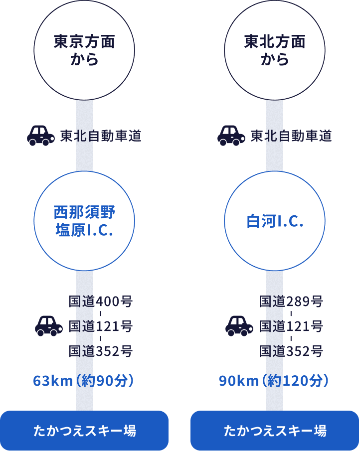 車でお越しの方