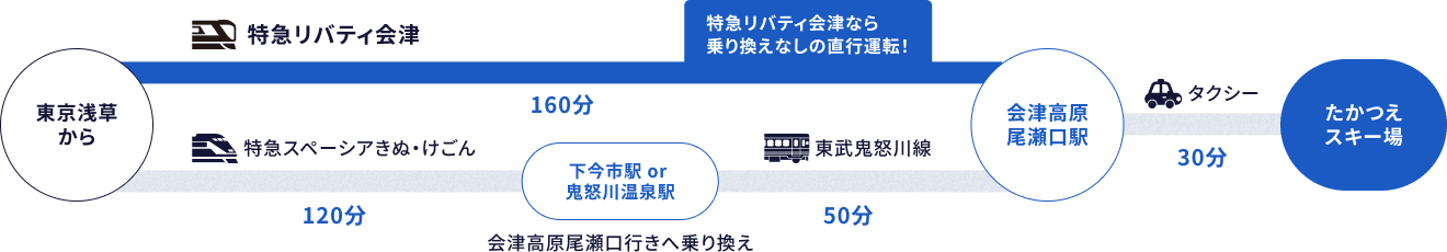電車でお越しの方 東京浅草から