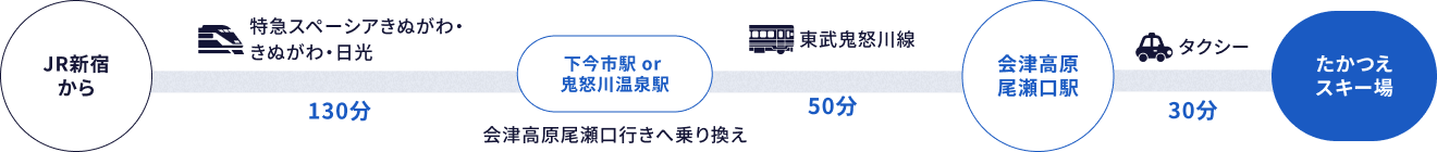 電車でお越しの方 JR新宿から