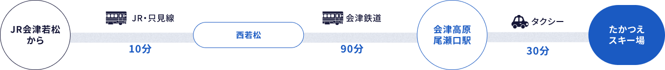 電車でお越しの方 JR会津若松から